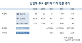기업 발목 잡았던 원재료 가격, 가파른 상승세 꺾였다