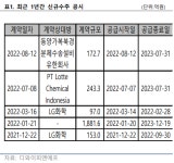 디와이피엔에프, 2차전지 사업 진출로 재평가 필요 - FS리서치