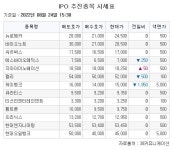 [장외시황] 케이뱅크, 10.98% 하락… 와이바이오로직스 사상 최저가