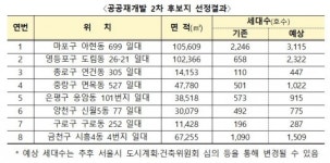 마포구 아현동 699·영등포구 도림동 26-21 등 공공재개발 후보지 8곳 선정