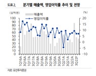 동아엘텍, 2분기 시장 기대치 상회…3분기도 호실적 전망 - 유진투자증권