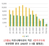 서울 1인 가구, 2030은 광진·강남·관악에 몰리고 60대 이상은 강북·도봉에 산다