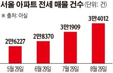 “8월 전세대란 어디에?”…거래절벽·매물적체에 ‘역전세난’ 비상등