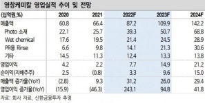 영창케미칼, 반도체 공정 핵심 소재 업체로 성장 모멘텀 확보 - 신한금융투자