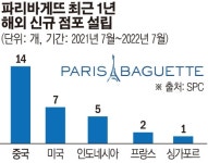 ‘K-베이커리’ 선봉장 파리바게뜨…1년 만에 해외 신규 점포 29개 늘려