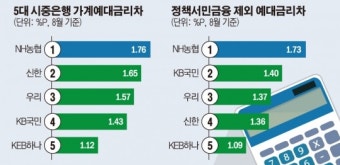 5대 시중은행 중 8월 예대금리차 가장 큰 곳은?… NH농협은행