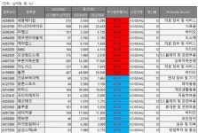 [베스트&워스트] 세종메디칼·카나리아바이오 40%대 동반 상승…크로바하이텍 50% ↓