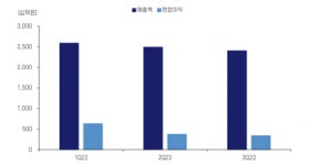 3분기 부진했던 게임주... 4분기 신작 출시로 반등 노린다?