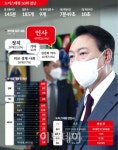 [도어스테핑 50회 결산④] 185개 중 무응답 질문 20개…이유는?