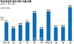 [오토 인사이드] 신차 출고대기 길어진 이유…만들면 69%가 수출