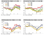 하반기 대세도 배당주…배당 스코어 높을수록 초과 수익률 ↑