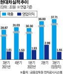 현대차, 3분기 역대 최대 매출 기록…영업익은 세타 엔진에 뒷걸음질