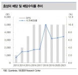 효성, 지분법 손실로 어닝쇼크…배당금 고려 주가 추가 하락은 제한적