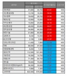 [베스트&워스트] 코오롱글로벌, ‘네옴시티’ 관련주 부각되며 급등