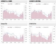 “중국증시, 내수 부진 우려로 투자심리 위축…외수도 부진하며 경기 둔화 흐름”