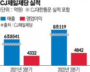 CJ제일제당 K-푸드 해외서 통했다…분기 매출 첫 5조 돌파
