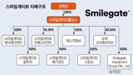 연 매출 1조원대 스마일게이트, 재산 분할 가능성…1인 지배구조 균열