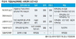 유연한 獨ㆍ日, 제약 없는 英ㆍ佛…중소기업계 “가업승계 요건 유연하게”