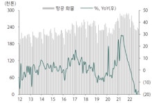 회복되는 국제선 여객 수송…항공주, 날아오르나