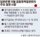 일본은행, 금융완화 정책 전격 축소...사실상 금리 인상
