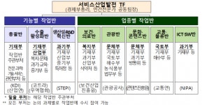 정부, 서비스산업발전 TF 출범…서비스업 수출 활성화 추진