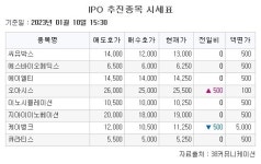 [장외시황] 티이엠씨, 한주라이트메탈 공모주 청약 시작