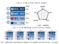 산업연구원 국내 조선산업, 세계 최고 수준…가치사슬 더 강화해야