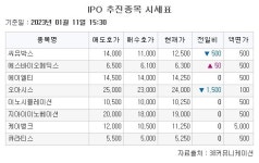 [장외시황] IPO 상장 예비심사 승인 ‘오아시스’ 5.88% 하락