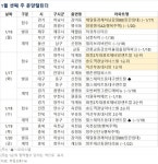 [분양 캘린더] 1월 셋째 주 회천 2차 대광로제비앙 센트럴 등 전국 2663가구 분양