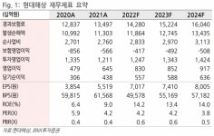 “현대해상, 지금도 좋지만 앞으로가 더 좋다…업종내 최선호주”