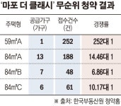 미계약 속출했던 ‘마포 더 클래시’, 줍줍에서는 경쟁률 ‘20대 1’