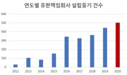 [관심法] 新외감법 비웃는 외국계기업…유한책임회사 전환 꼼수 막는다