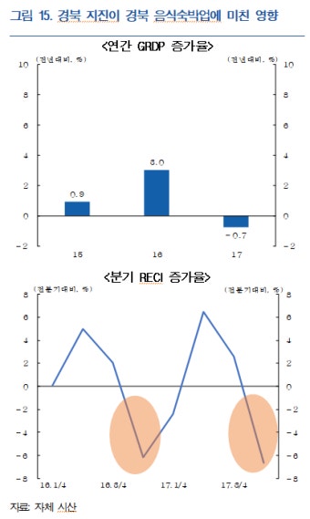 1분기 지역경제, 전분기 수준 유지… 제조업 생산 줄고, 서비스업 생산 보합