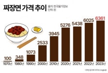 “100원이었는데…” 50년 만에 60배 뛴 자장면 [그래픽뉴스]