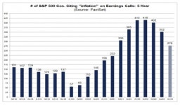 인플레 놓고 기업과 연준 온도 차...남은 FOMC 향방은