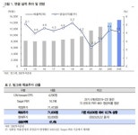 “빙그레 1분기, 11년만 4%대 영업익에 2분기도 호실적 전망…목표가 13% 상향”