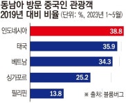 동남아, 해외여행 안가는 중국에 ‘울상’…경제회복 타격