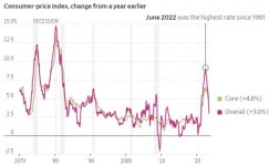 미국 6월 CPI, 2년 3개월 만에 최저…예상 깬 둔화에 하반기 금리인상 확률↓