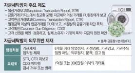[단독] 강원랜드 자금세탁방지 위반 30억 과태료 처분...FIU, 쉬쉬한 까닭은