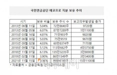 국민연금, 에코프로 10년간 보유…추가 매수 여부 ‘이목’