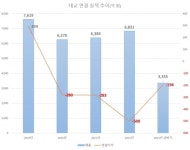 대교 ‘뉴이프’, 4년 적자 끊어낼 구원투수 될까