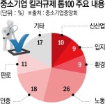“수천만원 인증 부담에 수출 포기”…화평법 빼고도 중기 킬러규제 줄줄이