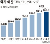 내년 예산 20년來 최저 증가율 657조 편성…건전재정ㆍ약자복지 강화 [2024년 예산]