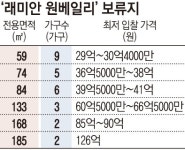 “반포 대장 ‘래미안 원베일리’ 보류지 27가구 나왔다”…아파트값 상승세에 콧대 높인 보류지