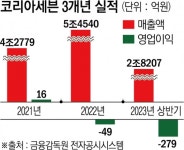 수익성 갉아 먹는 미니스톱에 고민 커진 코리아세븐