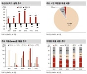 “두산로보틱스, 글로벌 TOP3 협동로봇 업체 등극…이익 달성 시점 앞당겨질 것”