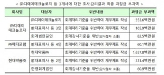 금융위, ‘회계처리기준 위반’ 디에이테크놀로지·메디포럼·현대약품에 과징금