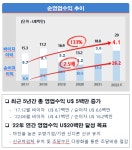 우리은행 런던 지점 글로벌 IB딜 주도적 역할…내년 영업익 4000만 달러 목표