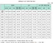 새마을금고중앙회 임원 평균 연봉 5억…은행 임원 웃돌아