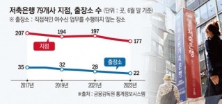 저축은행 점포 없애고 있는데…이제서야 지점 설치 쉽게?